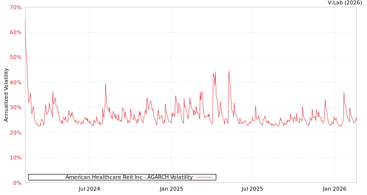 graph of American Healthcare Reit Inc AGARCH