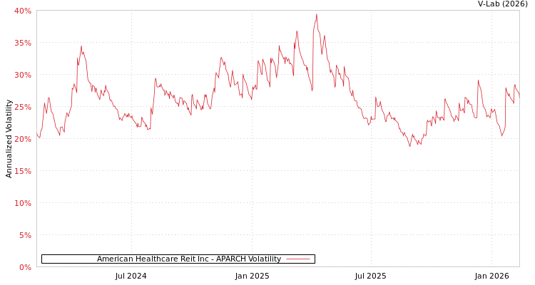 graph of American Healthcare Reit Inc APARCH