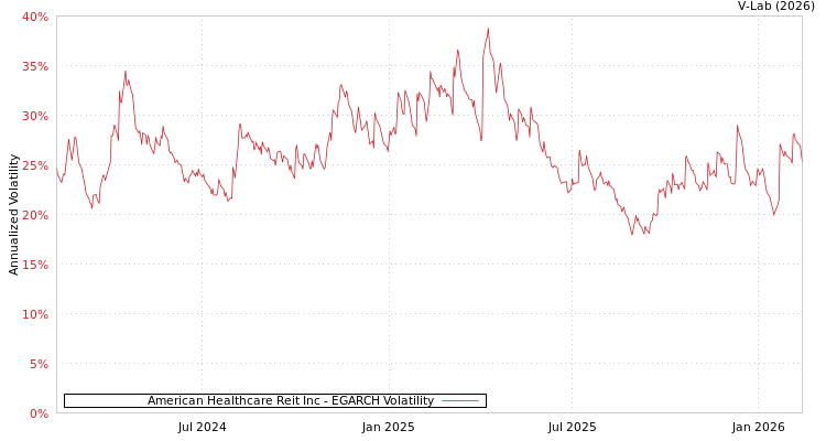 graph of American Healthcare Reit Inc EGARCH