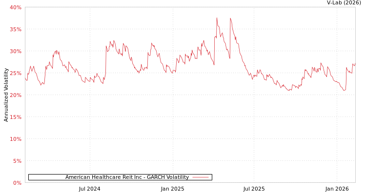 graph of American Healthcare Reit Inc GARCH