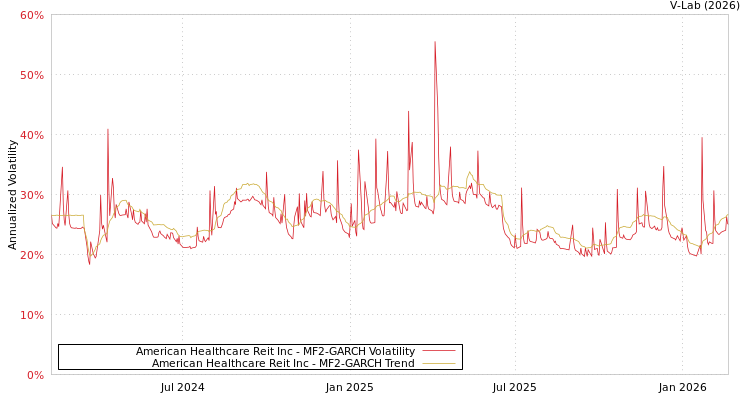 graph of American Healthcare Reit Inc MF2-GARCH