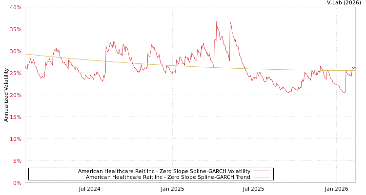 graph of American Healthcare Reit Inc S0GARCH