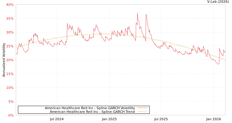 graph of American Healthcare Reit Inc SGARCH