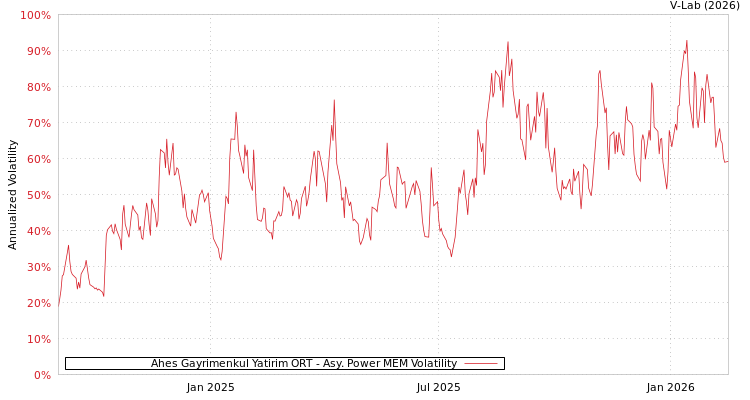 graph of Ahes Gayrimenkul Yatirim ORT APMEM