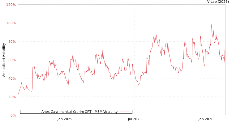 graph of Ahes Gayrimenkul Yatirim ORT MEM