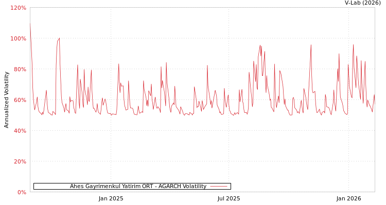 graph of Ahes Gayrimenkul Yatirim ORT AGARCH