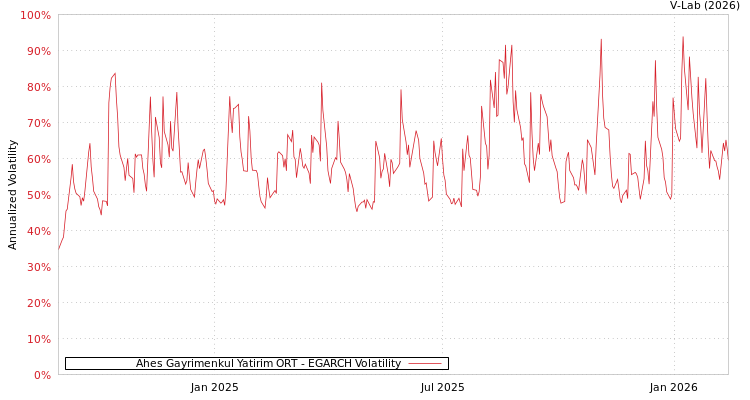 graph of Ahes Gayrimenkul Yatirim ORT EGARCH