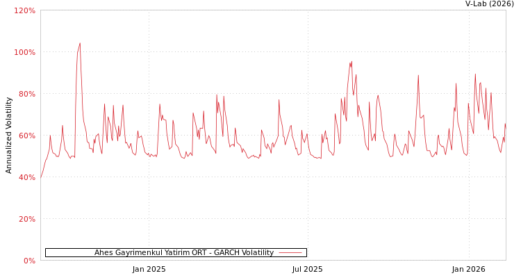 graph of Ahes Gayrimenkul Yatirim ORT GARCH