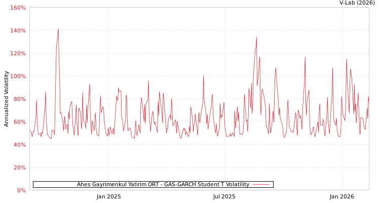 graph of Ahes Gayrimenkul Yatirim ORT GAS-GARCH-T