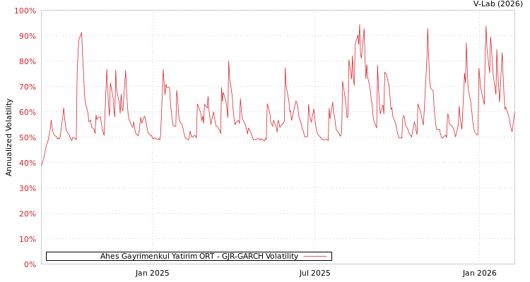 graph of Ahes Gayrimenkul Yatirim ORT GJR-GARCH