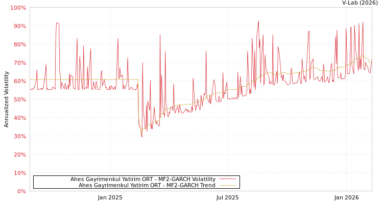 graph of Ahes Gayrimenkul Yatirim ORT MF2-GARCH