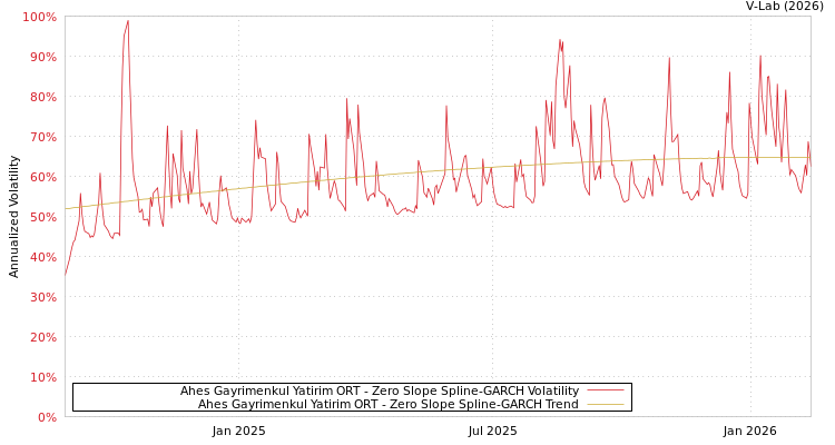graph of Ahes Gayrimenkul Yatirim ORT S0GARCH