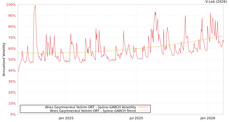 graph of Ahes Gayrimenkul Yatirim ORT SGARCH