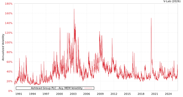 graph of Ashtead Group PLC AMEM