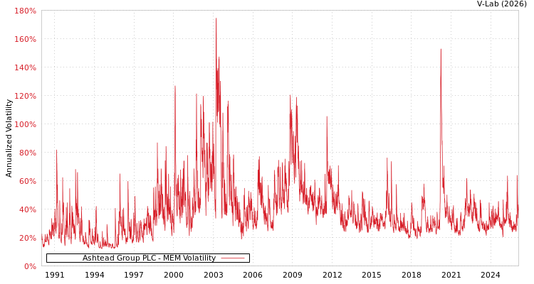 graph of Ashtead Group PLC MEM