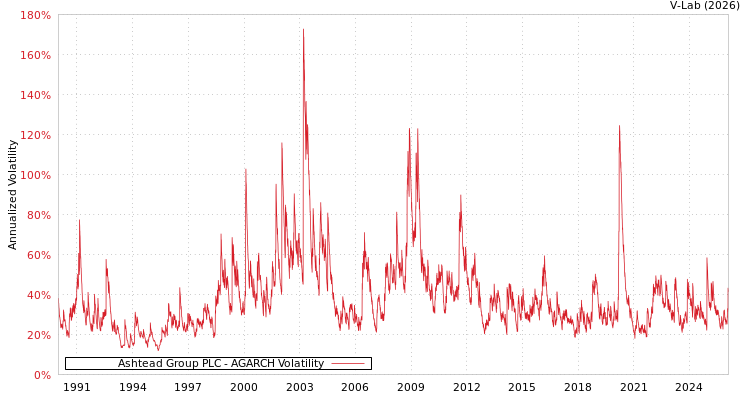 graph of Ashtead Group PLC AGARCH