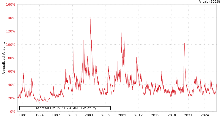 graph of Ashtead Group PLC APARCH