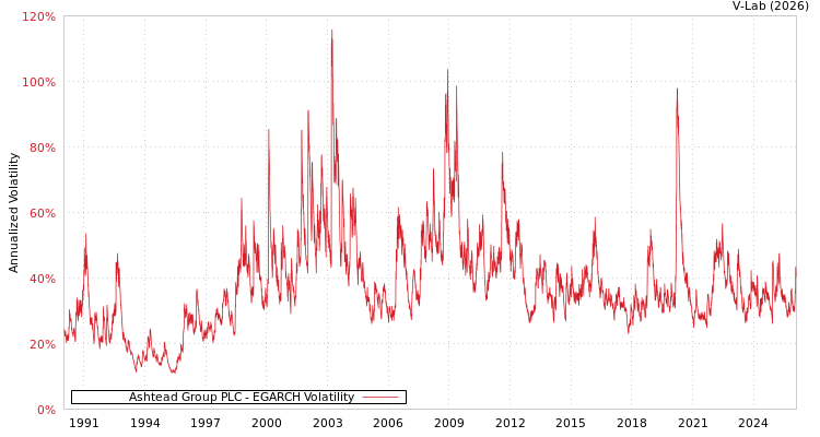 graph of Ashtead Group PLC EGARCH