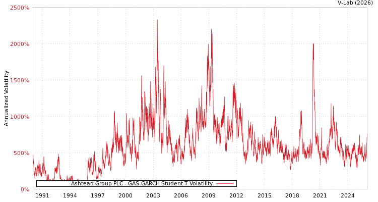 graph of Ashtead Group PLC GAS-GARCH-T