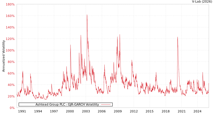 graph of Ashtead Group PLC GJR-GARCH