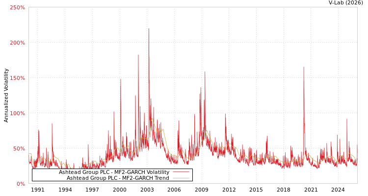 graph of Ashtead Group PLC MF2-GARCH