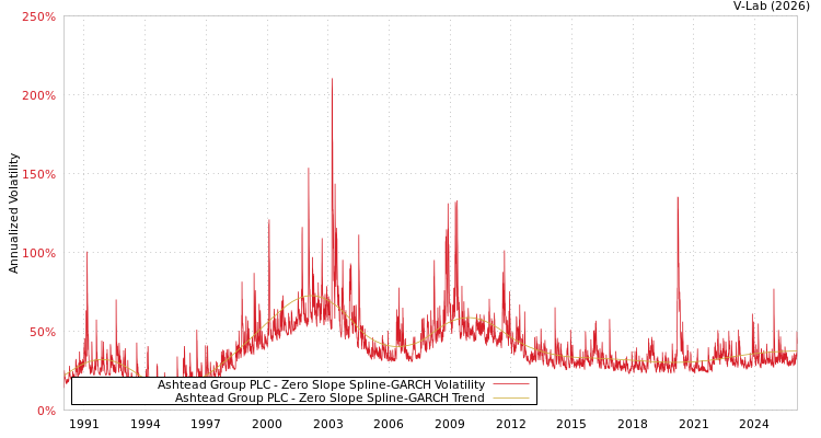 graph of Ashtead Group PLC S0GARCH