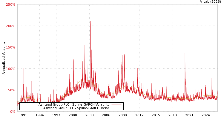 graph of Ashtead Group PLC SGARCH