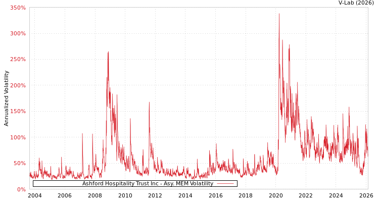 graph of Ashford Hospitality Trust Inc AMEM