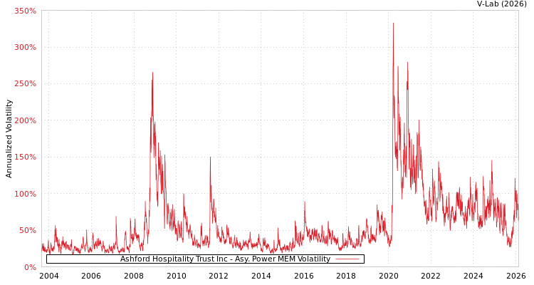 graph of Ashford Hospitality Trust Inc APMEM