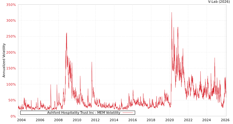 graph of Ashford Hospitality Trust Inc MEM