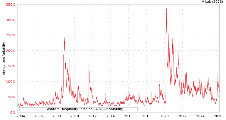 graph of Ashford Hospitality Trust Inc APARCH