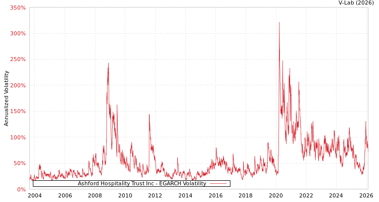 graph of Ashford Hospitality Trust Inc EGARCH
