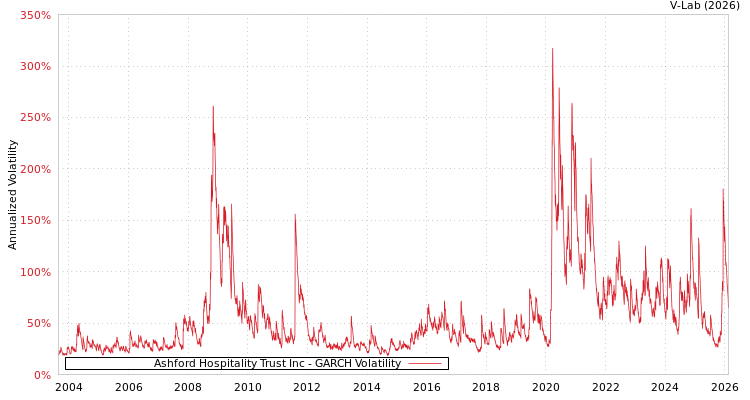 graph of Ashford Hospitality Trust Inc GARCH