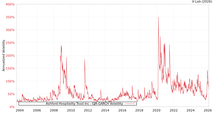 graph of Ashford Hospitality Trust Inc GJR-GARCH