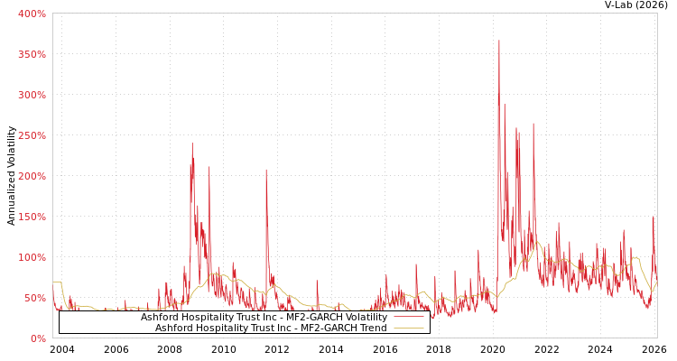 graph of Ashford Hospitality Trust Inc MF2-GARCH