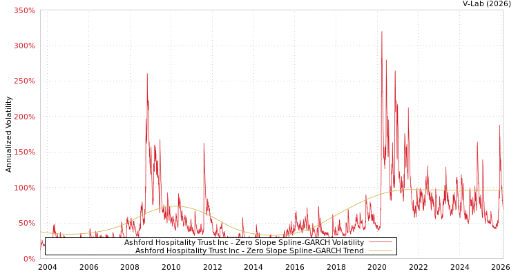 graph of Ashford Hospitality Trust Inc S0GARCH