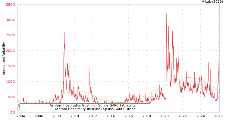 graph of Ashford Hospitality Trust Inc SGARCH