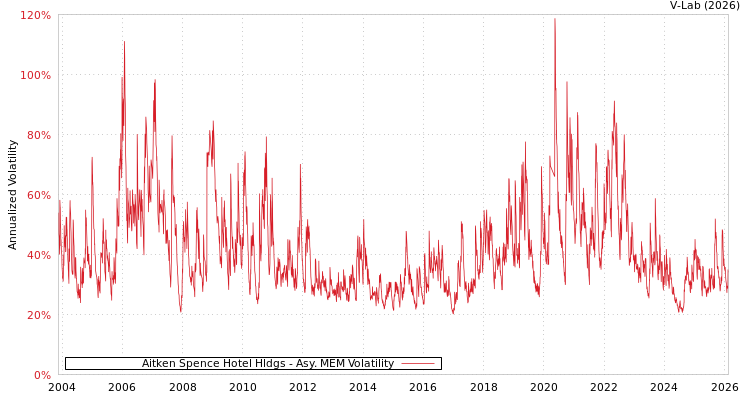 graph of Aitken Spence Hotel Hldgs AMEM