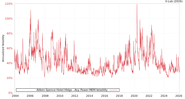 graph of Aitken Spence Hotel Hldgs APMEM