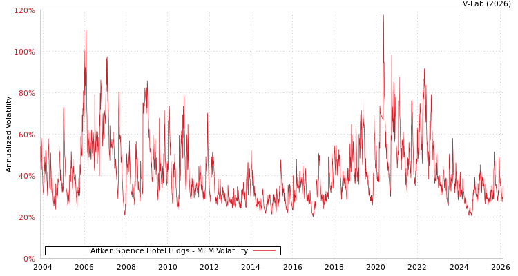 graph of Aitken Spence Hotel Hldgs MEM