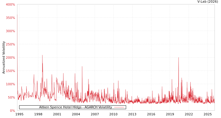 graph of Aitken Spence Hotel Hldgs AGARCH