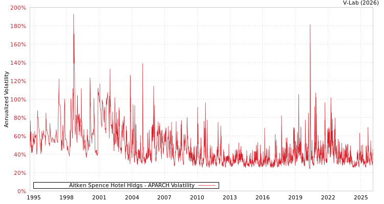 graph of Aitken Spence Hotel Hldgs APARCH