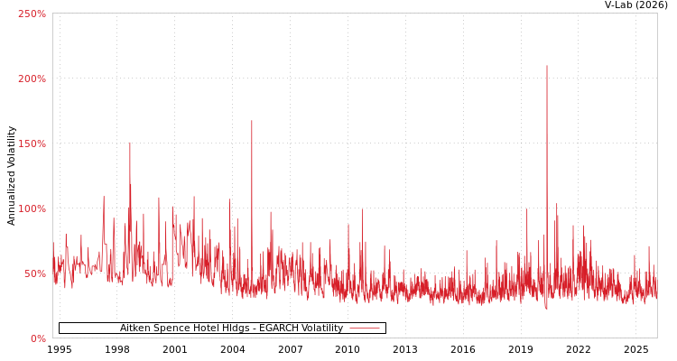 graph of Aitken Spence Hotel Hldgs EGARCH