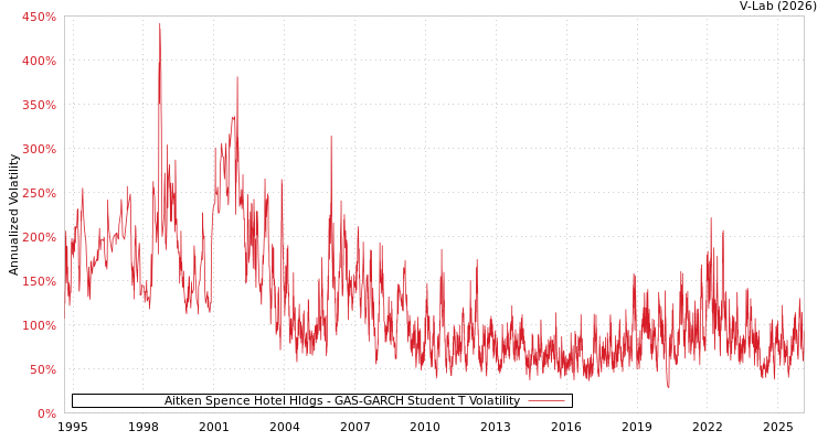 graph of Aitken Spence Hotel Hldgs GAS-GARCH-T