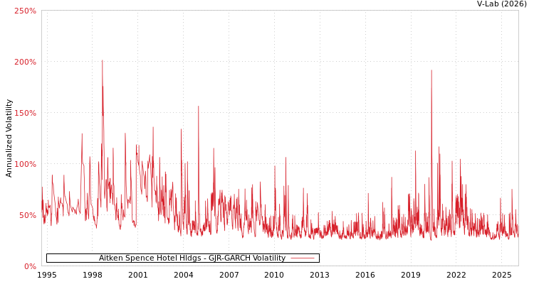 graph of Aitken Spence Hotel Hldgs GJR-GARCH