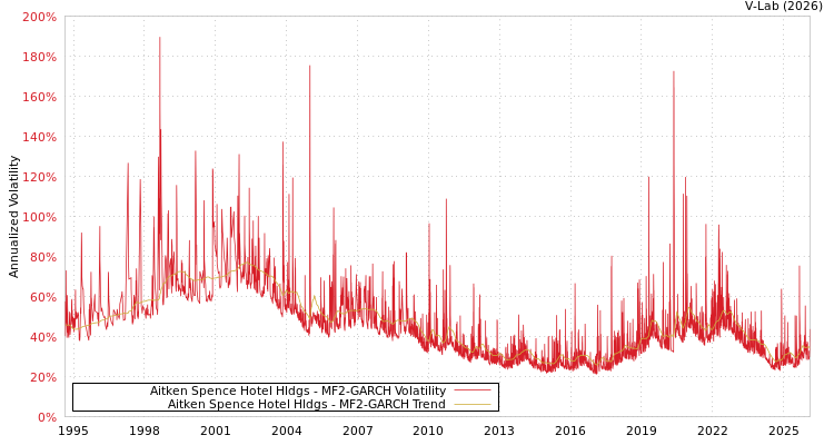 graph of Aitken Spence Hotel Hldgs MF2-GARCH