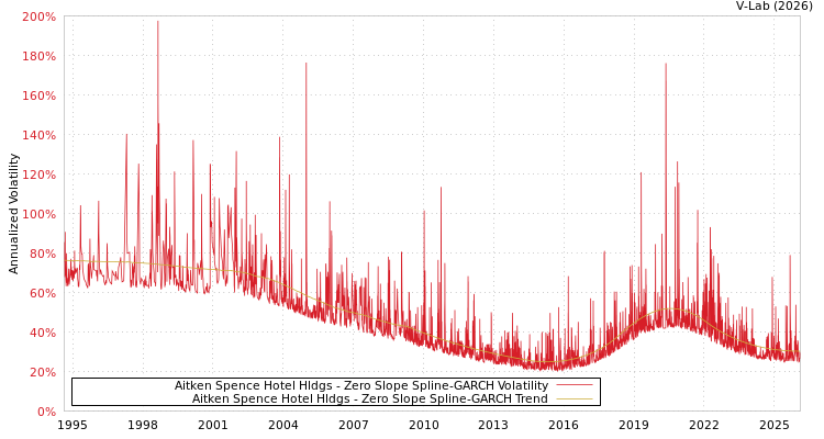 graph of Aitken Spence Hotel Hldgs S0GARCH