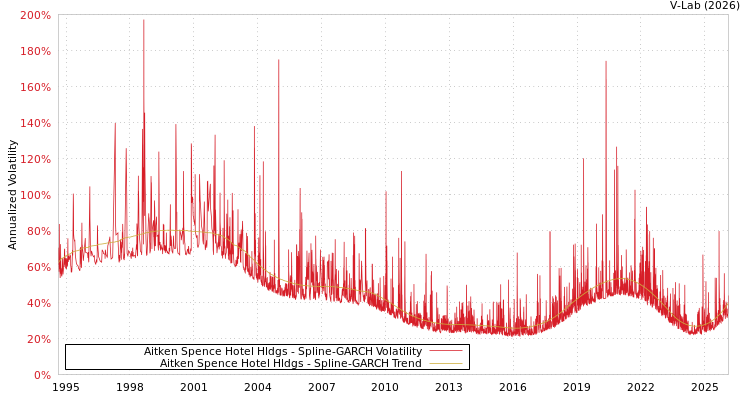 graph of Aitken Spence Hotel Hldgs SGARCH