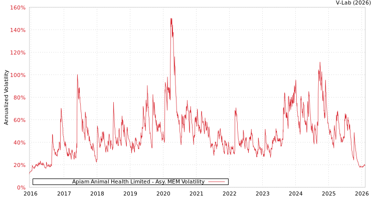 graph of Apiam Animal Health Limited AMEM