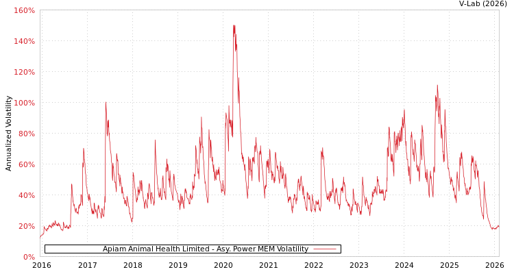 graph of Apiam Animal Health Limited APMEM